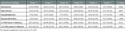 Mineral bone disorder in children with chronic kidney disease: Data from the KNOW-Ped CKD (Korean cohort study for outcome in patients with pediatric chronic kidney disease) study